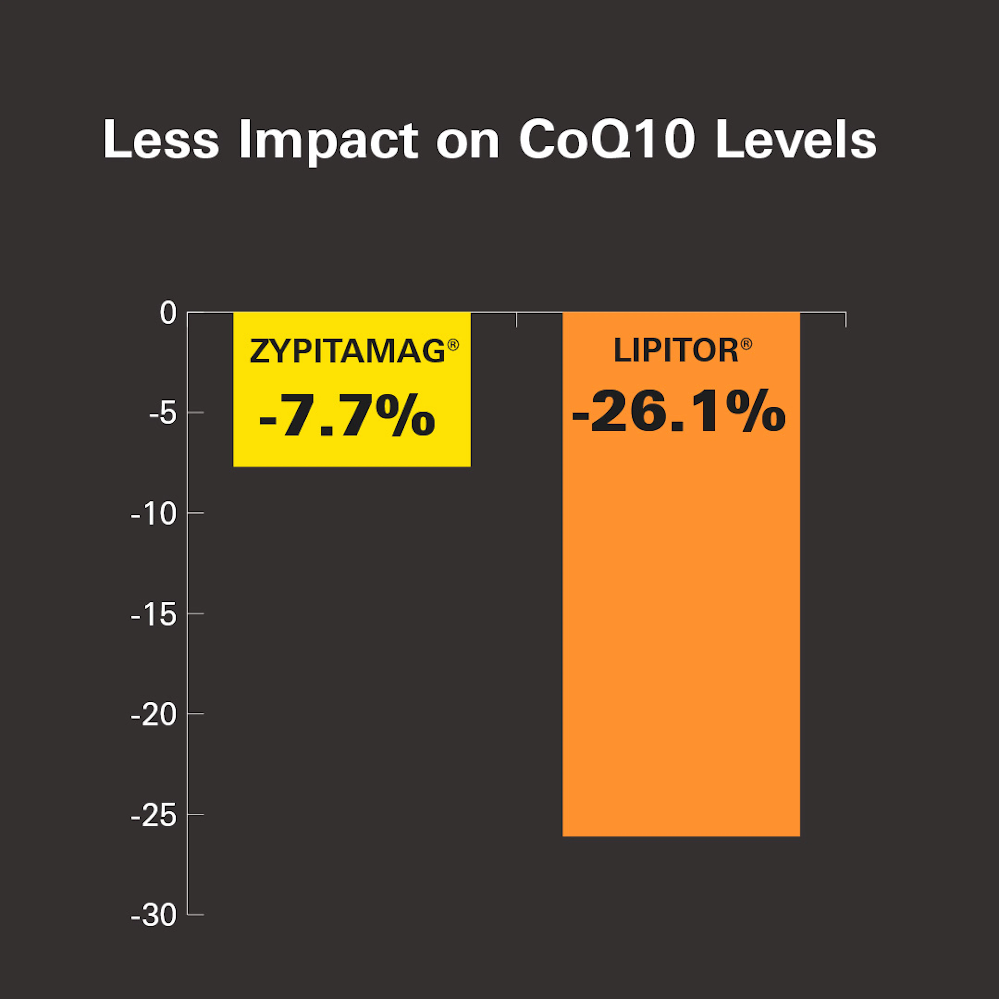 Zyp Coq10