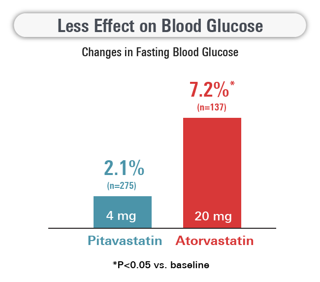 Statin Pitavastatin Effects on Blood Glucose Compared to Atorvastatin