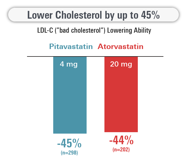 Atorvastatin vs Pitavastatin in Lowering Cholesterol