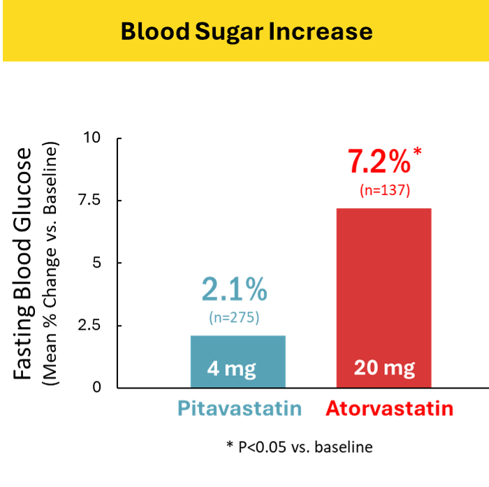 Atorvastatin vs Pitavastatin in Patients with Type 2 Diabetes Fasting Blood Glucose Effect