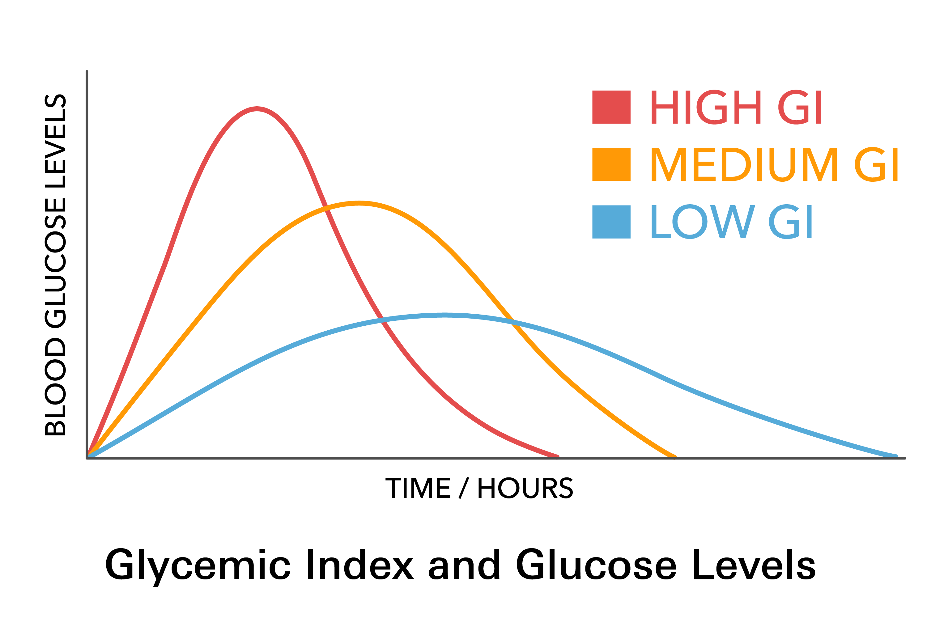 Glycemic Index and Blood Sugar Levels