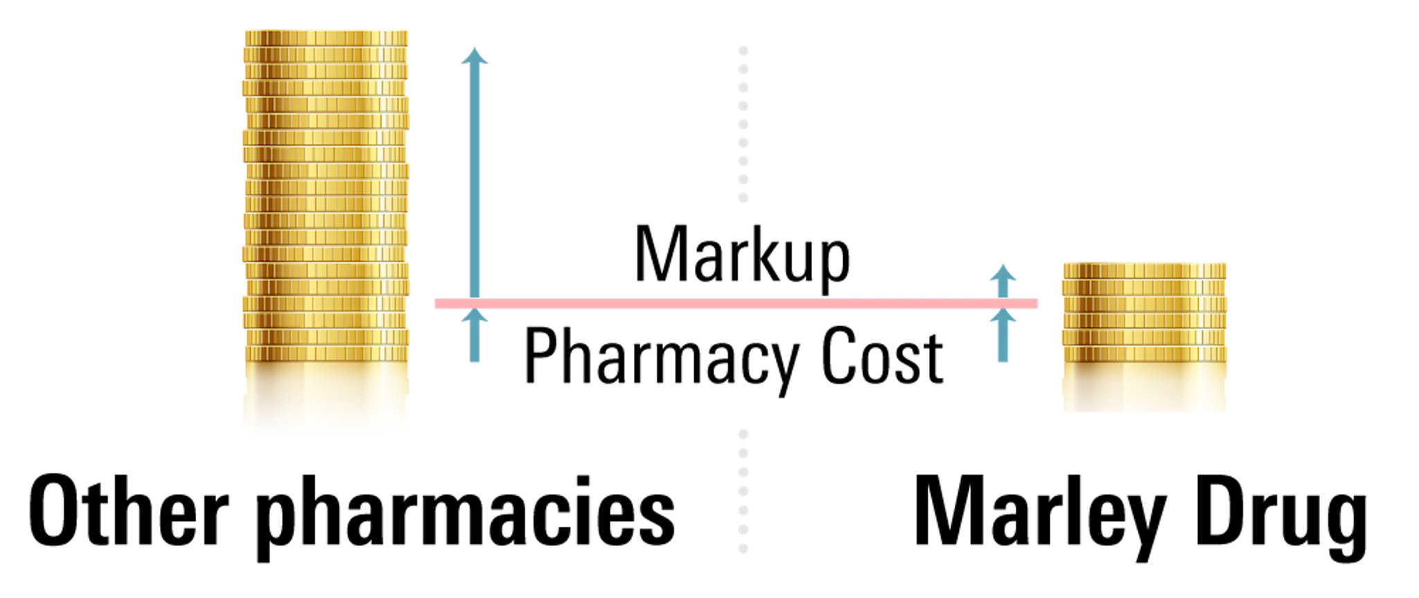 Marley Drug's pricing model