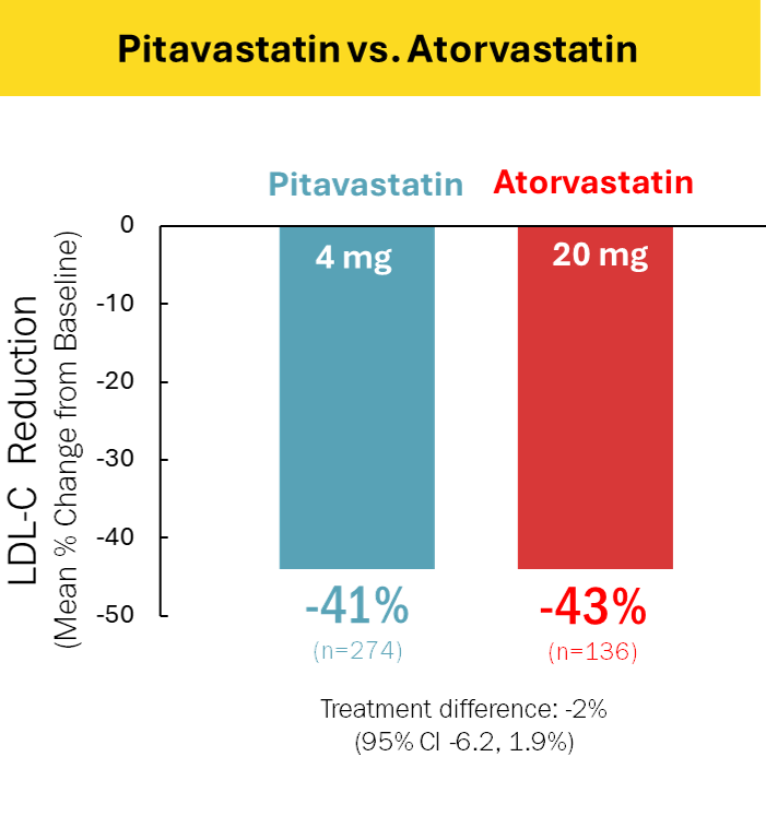 Atorvastatin vs Pitavastatin in Patients with Type 2 Diabetes Cholesterol Lowering Effect