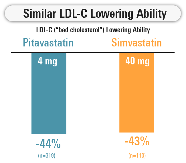 Pitavastatin vs Simvastatin in Lowering Cholesterol