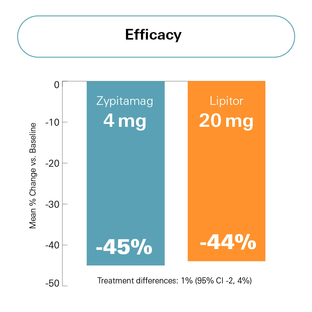 Efficacy Zypitamag vs Lipitor