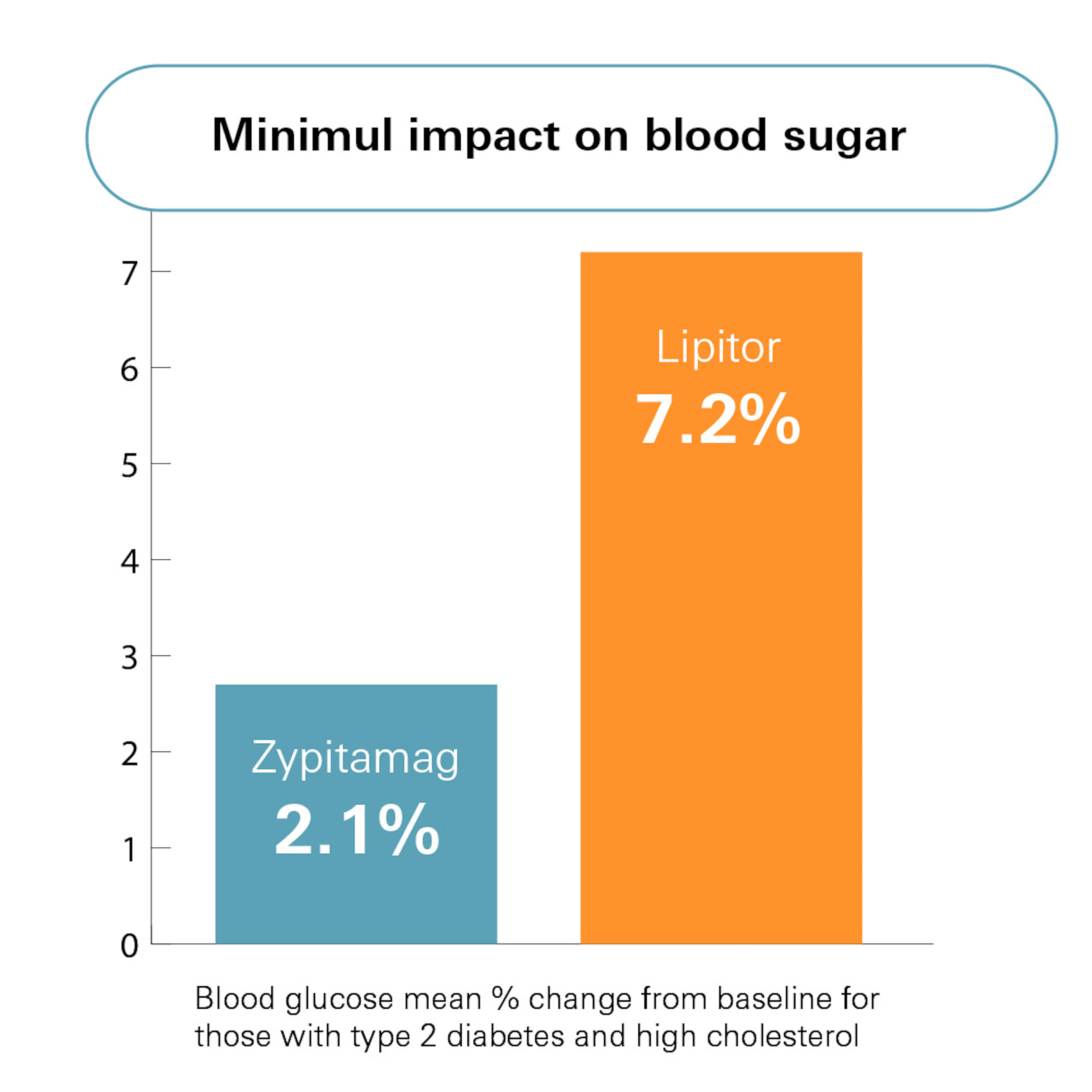 Blood Sugar