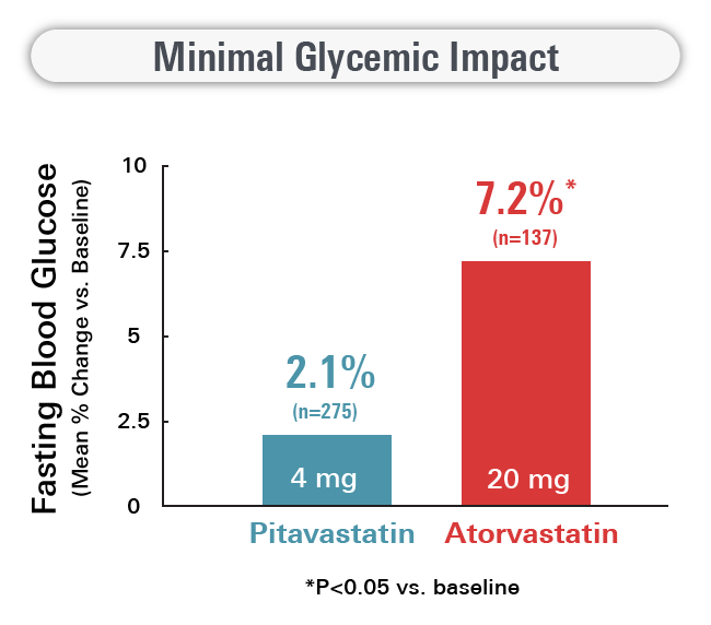 Statins Effects on Blood Glucose Atoravastatin vs Pitavastatin