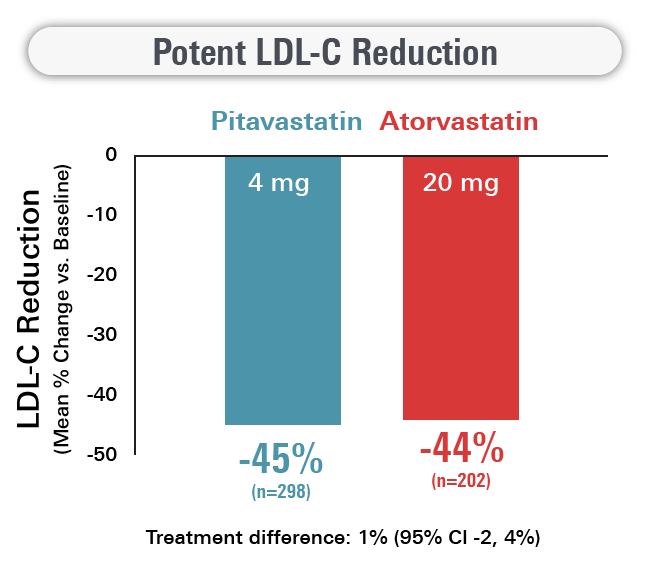 Atorvastatin vs Pitavastatin Cholesterol Reduction